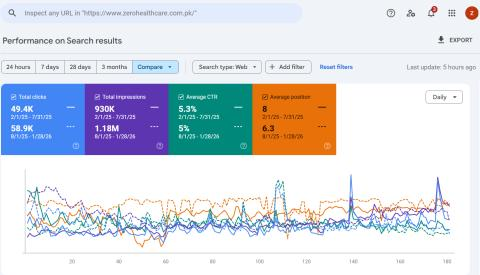 ZERO Healthcare SEO dashboard
